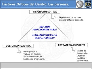 Factores Críticos del Cambio: Las personas.
VISIÓN COMPARTIDA
CULTURA PROACTIVA ESTRATEGIA EXPLÍCITA
Participación y
Trabajo en Equipo.
Vocación de cambio.
Excelencia empresaria.
Mejora de
desempeño.
Objetivos
medibles y
compartidos.
Expectativas de los para
alcanzar el futuro deseado.
SEAMOS
PROTAGONISTAS!!!
HAGAMOS QUE LAS
COSAS PASEN!!!
 