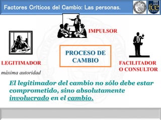 Factores Críticos del Cambio: Las personas.
El legitimador del cambio no sólo debe estar
comprometido, sino absolutamente
involucrado en el cambio.
PROCESO DE
CAMBIO
LEGITIMADOR
máxima autoridad
FACILITADOR
O CONSULTOR
IMPULSOR
 