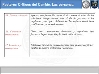 Factores Críticos del Cambio: Las personas.
10. Formar e instruir.
11. Comunicar
intensamente.
12. Incentivar y
recompensar
Aportar una formación tanto técnica como al nivel de las
relaciones interpersonales, con el fin de preparar a los
empleados para que colaboren en las mejores condiciones
posibles en el proceso de cambio.
Crear una comunicación abundante y organizada que
favorezca la participación y la implicación de todos.
Establecer incentivos y/o recompensas para quienes acepten el
cambio de manera profesional y completa.
 