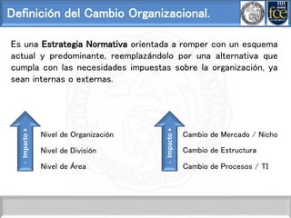 Definición del Cambio Organizacional.
Es una Estrategia Normativa orientada a romper con un esquema
actual y predominante, reemplazándolo por una alternativa que
cumpla con las necesidades impuestas sobre la organización, ya
sean internas o externas.
Nivel de Área
Nivel de División
Nivel de Organización
Cambio de Procesos / TI
Cambio de Estructura
Cambio de Mercado / Nicho
-
Impacto
+
-
Impacto
+
 