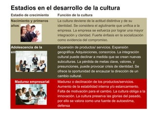 Estadio de crecimiento Función de la cultura
Nacimiento y primeros
años
La cultura deviene de la actitud distintiva y de su
identidad. Se considera el aglutinante que unifica a la
empresa. La empresa se esfuerza por lograr una mayor
integración y claridad. Fuerte énfasis en la socialización
como evidencia del compromiso.
Adolescencia de la
empresa
Expansión de productos/ servicios. Expansión
geográfica. Adquisiciones, consorcios. La integración
cultural puede declinar a medida que se crean nuevas
subculturas. La pérdida de metas clave, valores, y
presunciones, puede provocar crisis de identidad. Se
ofrece la oportunidad de encauzar la dirección de un
cambio cultural.
Madurez empresarial Madurez o declinación de los productos/servicios.
Aumento de la estabilidad interna y/o estancamiento.
Falta de motivación para el cambio. La cultura obliga a la
innovación. La cultura preserva las glorias del pasado,
por ello se valora como una fuente de autoestima,
defensa
Estadios en el desarrollo de la cultura
 