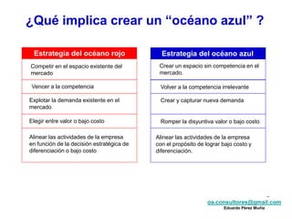 oa.consultores@gmail.com
Eduardo Pérez Muñiz
oa.consultores@gmail.com
Eduardo Pérez Muñiz
¿Qué implica crear un “océano azul” ?
Estrategia del océano rojo
Competir en el espacio existente del
mercado
Estrategia del océano azul
Crear un espacio sin competencia en el
mercado.
Vencer a la competencia Volver a la competencia irrelevante
Explotar la demanda existente en el
mercado
Crear y capturar nueva demanda
Elegir entre valor o bajo costo Romper la disyuntiva valor o bajo costo
Alinear las actividades de la empresa
en función de la decisión estratégica de
diferenciación o bajo costo
Alinear las actividades de la empresa
con el propósito de lograr bajo costo y
diferenciación.
 
