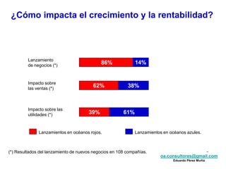 oa.consultores@gmail.com
Eduardo Pérez Muñiz
oa.consultores@gmail.com
Eduardo Pérez Muñiz
¿Cómo impacta el crecimiento y la rentabilidad?
Lanzamiento
de negocios (*)
Impacto sobre
las ventas (*)
Impacto sobre las
utilidades (*)
86% 14%
62% 38%
39% 61%
(*) Resultados del lanzamiento de nuevos negocios en 108 compañías.
Lanzamientos en océanos rojos. Lanzamientos en océanos azules.
 