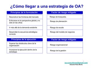 oa.consultores@gmail.com
Eduardo Pérez Muñiz
oa.consultores@gmail.com
Eduardo Pérez Muñiz
¿Cómo llegar a una estrategia de OA?
Principios de la formulación
Reconstruir las fronteras del mercado
Factor de riesgo mitigado
Riesgo de búsqueda.
Enfocarse en la perspectiva global y no
sólo en las cifras
Riesgo de planeación
Ir más allá de la demanda existente Riesgo de escala
Desarrollar la secuencia estratégica
correcta
Riesgo del modelo de negocios
Superar los obstáculos clave de la
organización Riesgo organizacional
Incorporar la ejecución dentro de la
estrategia
Riesgo de la gestión
Principios de la ejecución Factor de riesgo mitigado
 