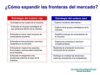 oa.consultores@gmail.com
Eduardo Pérez Muñiz
¿Cómo expandir las fronteras del mercado?
Estrategia del océano rojo
Enfocada en los rivales de la industria
Estrategia del océano azul
Explora industrias alternativas.
Enfocada en el grupo estratégico al
que pertenece dentro de la industria
Explora otros grupos estratégicos de la
industria
Enfocada en servir mejor al grupo de
compradores existente
Redefine el grupo de compradores de
la industria
Enfocada en los productos y servicios
existentes en la industria
Explora los productos y servicios
complementarios
Enfocada en mejorar los aspectos
funcionales o emocionales existentes
en la industria.
Replantea la orientación funcional o
emocional de la industria.
Enfocada en adaptarse a las
tendencias externas al paso de la
industria.
Participa en moldear las tendencias
externas anticipando a la competencia.
 