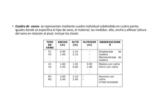 • Cuadro de vanos: se representan mediante cuadro individual subdividido en cuatro partes
iguales donde se especifica el tipo de vano, el material, las medidas: alto, ancho y alfeizar (altura
del vano en relación al piso). Incluye los closet.
TIPO
DE
VANO
ANCHO
(m)
ALTO
(m)
ALFEIZAR
(m)
OBSERVACIONE
S
P1
P2
.
.
0.90
1.00
.
.
2.10
2.10
.
.
-
-
.
.
Entablerada de
madera
Machiembrada de
madera
V1
V2
.
.
1.80
2.40
.
.
1.50
0.60
.
.
0.90
1.80
.
.
Madera con vidrio
Fierro con vidrio
M1
M2
3.00
2.40
2.10
2.40
-
-
Aluminio con
vidrio
Cristal templado
 