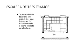 ESCALERA DE TRES TRAMOS
• De tres tramos: Se
desarrolla a lo
largo de tres lados
de una caja de
escalera estando
el cuarto ocupado
por el rellano.
 