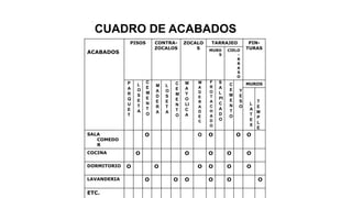 P
A
R
Q
U
E
T
L
O
S
E
T
A
C
E
M
E
N
T
O
M
A
D
E
R
A
L
O
S
E
T
A
C
E
M
E
N
T
O
M
A
Y
O
LI
C
A
M
A
D
E
R
A
D
E
C
F
R
O
T
A
C
H
A
D
O
S
A
L
PI
C
A
D
O
C
E
M
E
N
T
O
Y
E
S
O
L
A
T
E
X
T
E
M
P
L
E
ACABADOS
PISOS CONTRA-
ZOCALOS
ZOCALO
S
TARRAJEO PIN-
TURASMURO
S
CIELO
-
R
R
A
S
O
MUROS
SALA
COMEDO
R
O O O O O
COCINA O O O O O
DORMITORIO O O O O O O
LAVANDERIA O O O O O O
ETC.
CUADRO DE ACABADOS
 