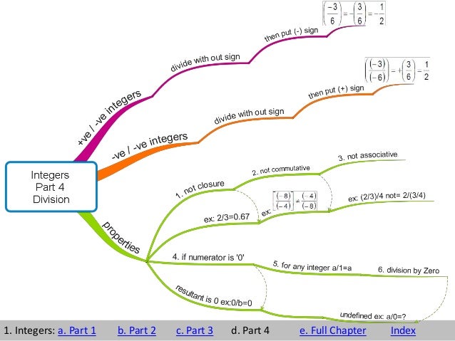 Mind Map On Integers 7 Class Maths Sample Mindmaps