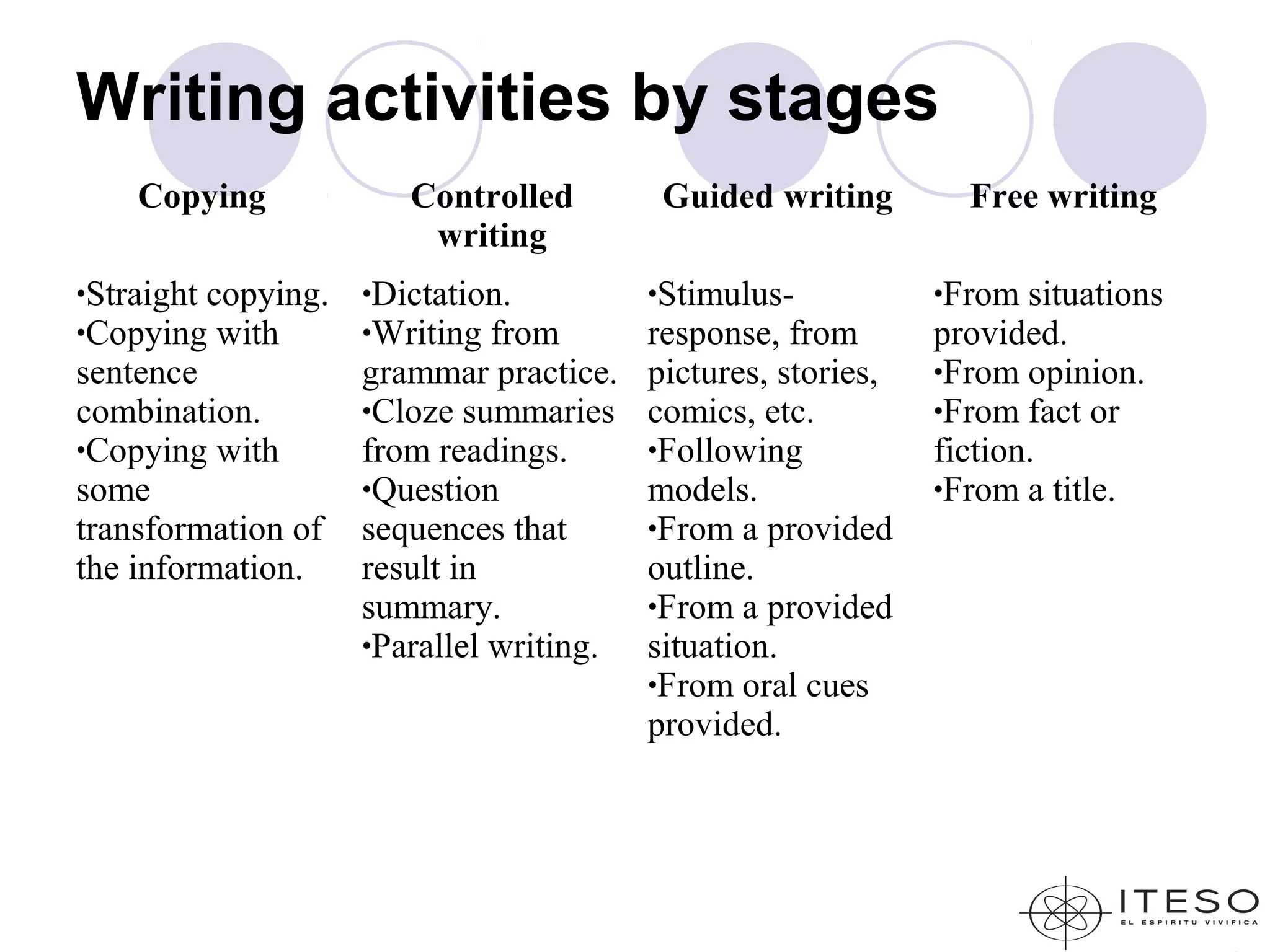 Writing activities by stages
    Copying             Controlled       Guided writing       Free writing
                         writing
•Straight copying.   •Dictation.        •Stimulus-          •From  situations
•Copying with        •Writing from      response, from      provided.
sentence             grammar practice. pictures, stories,   •From opinion.
combination.         •Cloze summaries comics, etc.          •From fact or
•Copying with        from readings.     •Following          fiction.
some                 •Question          models.             •From a title.
transformation of    sequences that     •From a provided
the information.     result in          outline.
                     summary.           •From a provided
                     •Parallel writing. situation.
                                        •From oral cues
                                        provided.
 