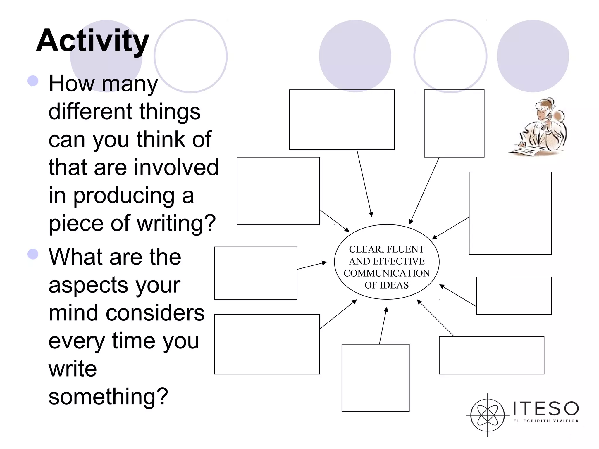 Activity
 How   many
  different things
  can you think of
  that are involved
  in producing a
  piece of writing?
 What are the         CLEAR, FLUENT
                       AND EFFECTIVE
                      COMMUNICATION
  aspects your           OF IDEAS


  mind considers
  every time you
  write
  something?
 