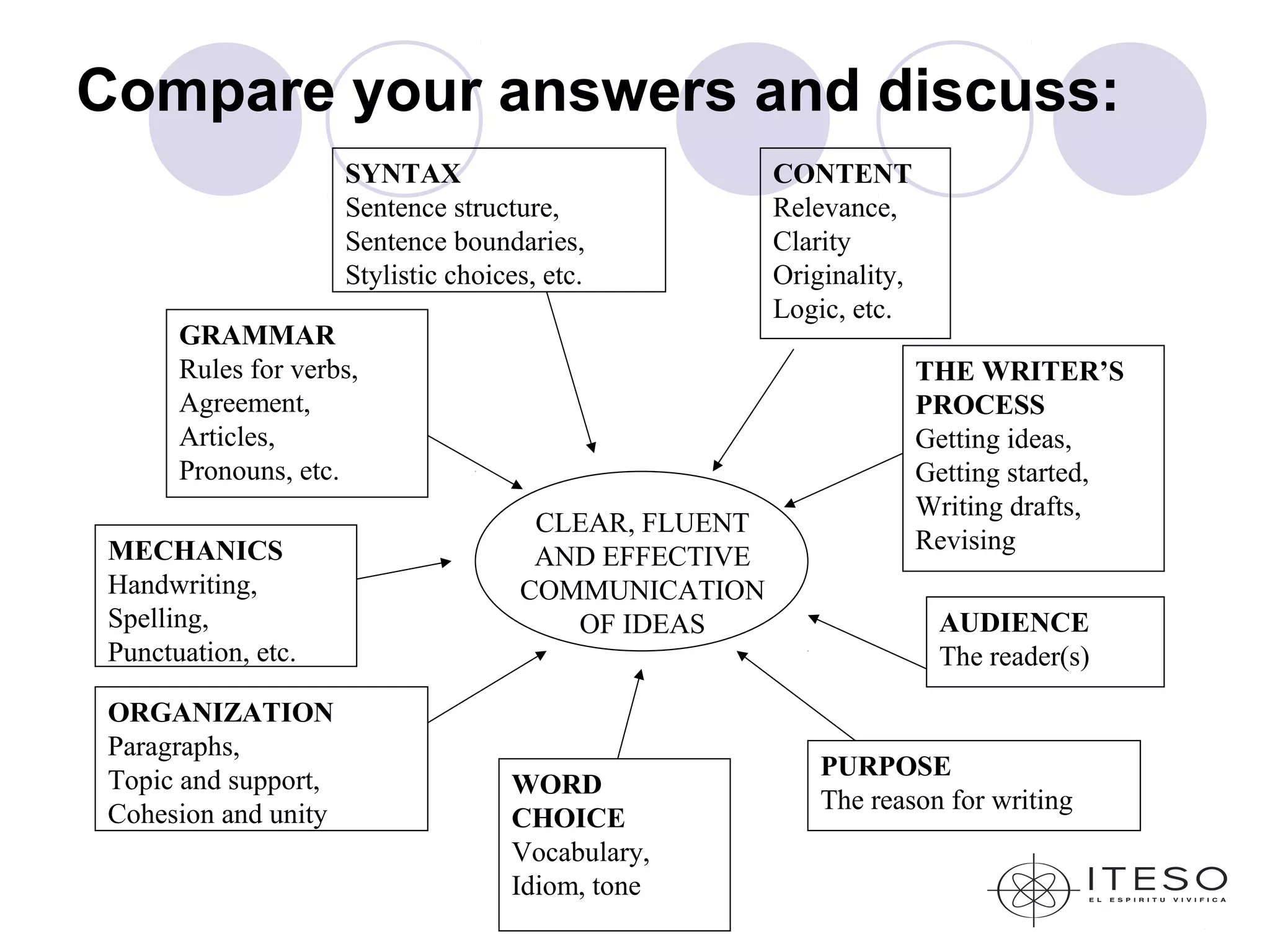 Compare your answers and discuss:
                      SYNTAX                           CONTENT
                      Sentence structure,              Relevance,
                      Sentence boundaries,             Clarity
                      Stylistic choices, etc.          Originality,
                                                       Logic, etc.
       GRAMMAR
       Rules for verbs,                                               THE WRITER’S
       Agreement,                                                     PROCESS
       Articles,                                                      Getting ideas,
       Pronouns, etc.                                                 Getting started,
                                                                      Writing drafts,
                                       CLEAR, FLUENT
 MECHANICS                                                            Revising
                                       AND EFFECTIVE
 Handwriting,                         COMMUNICATION
 Spelling,                               OF IDEAS                      AUDIENCE
 Punctuation, etc.                                                     The reader(s)
 ORGANIZATION
 Paragraphs,
 Topic and support,                                        PURPOSE
                                     WORD
 Cohesion and unity                                        The reason for writing
                                     CHOICE
                                     Vocabulary,
                                     Idiom, tone
 
