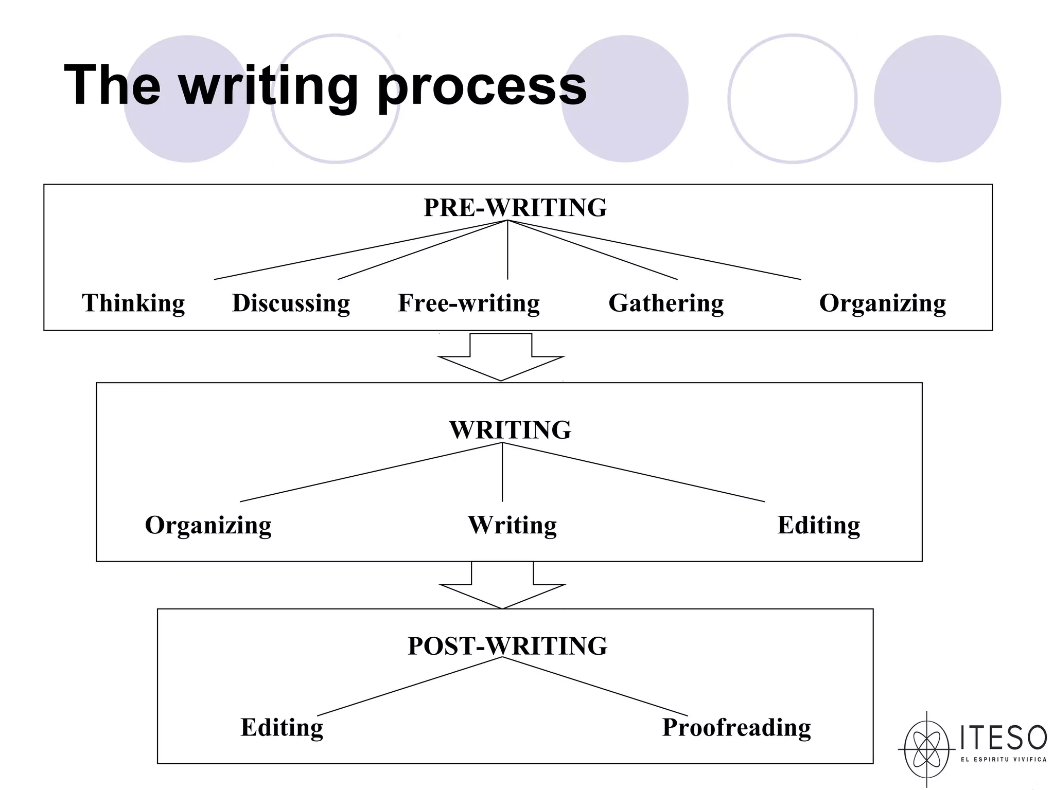 The writing process

                          PRE-WRITING


Thinking   Discussing   Free-writing    Gathering          Organizing



                            WRITING


    Organizing               Writing                 Editing



                        POST-WRITING


           Editing                          Proofreading
 
