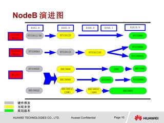 NodeB 演进图 Page  硬件停发 当前发货 规划版本 