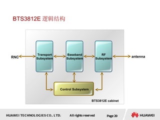 BTS3812E 逻辑结构  Page  Transport Subsystem Control Subsystem Baseband Subsystem RF Subsystem RNC antenna BTS3812E cabinet 