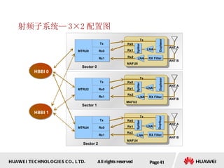 射频子系统 — 3×2 配置图 Page  HBBI 0 MTRU0 ANT A Tx Rx0 Rx1 Tx Duple xer Spliter Rx0 Rx1 LNA Rx2 LNA ANT B MAFU0 HBBI 1 MTRU4 ANT A Tx Rx0 Rx1 Tx Duple xer Spliter Rx0 Rx1 LNA Rx2 LNA ANT B MAFU4 MTRU2 ANT A Tx Rx0 Rx1 Tx Duple xer Spliter Rx0 Rx1 LNA Rx2 LNA ANT B MAFU2 Sector 0 Sector 2 Sector 1 RX Filter RX Filter RX Filter 