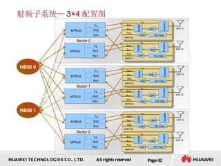 射频子系统— 3×4 配置图 Page  Sector 0 MTRU0 Tx Rx0 Rx1 MTRU1 ANT B Tx Rx0 Rx1 Tx Duple xer Spliter Rx0 Rx1 LNA Rx2 MAFU1 Sector 2 MTRU4 ANT A Tx Rx0 Rx1 Tx Duple xer Spliter Rx0 Rx1 LNA Rx2 MAFU4 MTRU5 ANT B Tx Rx0 Rx1 Tx Duple xer Spliter Rx0 Rx1 LNA Rx2 MAFU5 LNA LNA Sector 1 MTRU2 ANT A Tx Rx0 Rx1 Tx Duple xer Spliter Rx0 Rx1 Rx2 MAFU2 MTRU3 ANT B Tx Rx0 Rx1 Tx Duple xer Spliter Rx0 Rx1 LNA Rx2 MAFU3 LNA HBBI 0 HBBI 1 RX Filter RX Filter RX Filter RX Filter LNA RX Filter LNA LNA ANT A Tx Duple xer Spliter Rx0 Rx1 Rx2 MAFU2 LNA RX Filter LNA 