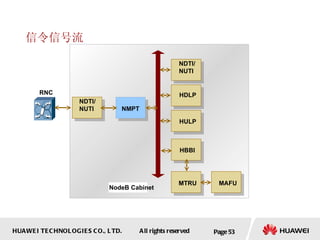 信令信号流  Page  NodeB Cabinet NMPT NDTI/ NUTI HDLP HULP MAFU HBBI MTRU NDTI/  NUTI RNC 