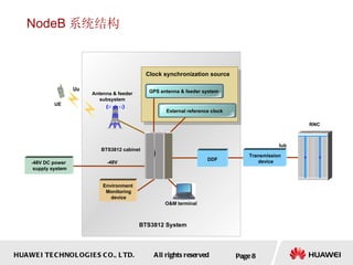 NodeB 系统结构 Page  Environment  Monitoring device Iub -48V Uu UE RNC BTS3812 cabinet O&M terminal BTS3812 System -48V DC power supply system GPS antenna & feeder system Clock synchronization source External reference clock Antenna & feeder subsystem Transmission device DDF 