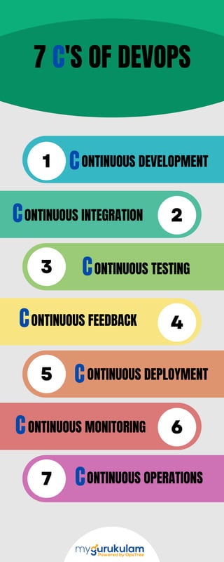 7 C' OF DEVOPS.pdf