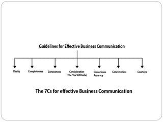 7c of effective communication | PPT