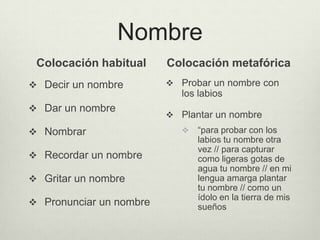 Nombre
 Colocación habitual     Colocación metafórica
 Decir un nombre         Probar un nombre con
                            los labios
 Dar un nombre
                          Plantar un nombre
 Nombrar                      “para probar con los
                                labios tu nombre otra
                                vez // para capturar
 Recordar un nombre            como ligeras gotas de
                                agua tu nombre // en mi
 Gritar un nombre              lengua amarga plantar




                                                            Olga Rojas
                                tu nombre // como un
                                ídolo en la tierra de mis
 Pronunciar un nombre          sueños
 