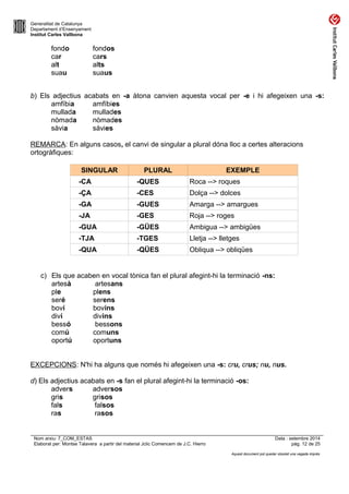 Generalitat de Catalunya 
Departament d’Ensenyament 
Institut Carles Vallbona 
fondo fondos 
car cars 
alt alts 
suau suaus 
b) Els adjectius acabats en -a àtona canvien aquesta vocal per -e i hi afegeixen una -s: 
amfíbia amfíbies 
mullada mullades 
nòmada nòmades 
sàvia sàvies 
REMARCA: En alguns casos, el canvi de singular a plural dóna lloc a certes alteracions 
ortogràfiques: 
SINGULAR PLURAL EXEMPLE 
-CA -QUES Roca --> roques 
-ÇA -CES Dolça --> dolces 
-GA -GUES Amarga --> amargues 
-JA -GES Roja --> roges 
-GUA -GÜES Ambigua --> ambigües 
-TJA -TGES Lletja --> lletges 
-QUA -QÜES Obliqua --> obliqües 
c) Els que acaben en vocal tònica fan el plural afegint-hi la terminació -ns: 
artesà artesans 
ple plens 
seré serens 
boví bovins 
diví divins 
bessó bessons 
comú comuns 
oportú oportuns 
EXCEPCIONS: N'hi ha alguns que només hi afegeixen una -s: cru, crus; nu, nus. 
d) Els adjectius acabats en -s fan el plural afegint-hi la terminació -os: 
advers adversos 
gris grisos 
fals falsos 
ras rasos 
Nom arxiu: 7_COM_ESTAS Data : setembre 2014 
Elaborat per: Montse Talavera a partir del material Jclic Comencem de J.C. Hierro pàg. 12 de 25 
Aquest document pot quedar obsolet una vegada imprès 
 