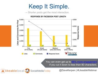 Keep It Simple.
→ Shorter posts get the most interaction.
You can even get up to 66% more engagement
if you cut it down to...