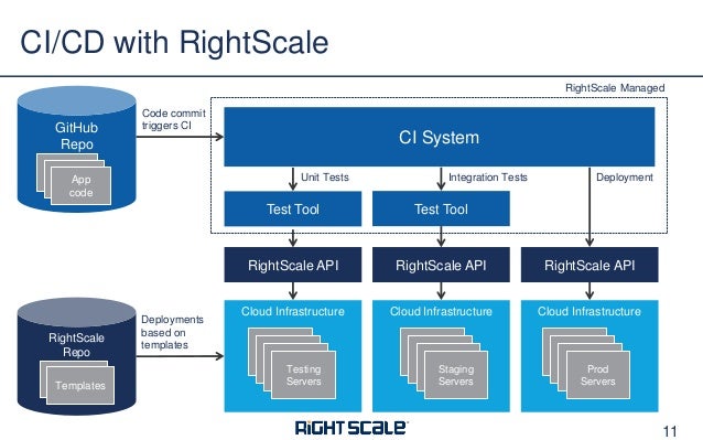 tool orchestration test 7 Platform Questions Management a About Cloud Common