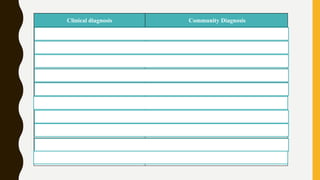 Clinical diagnosis Community Diagnosis
Made by the doctor (physician) Made by epidemiologist (or doctor)
Concerned with individual case Concerned with define population
Concerned with only sick Concerned with sick as well healthy
Examination of patients Epidemiologist conduct survey
Signs and Symptoms Natural history of disease
Laboratory investigation Epidemiological investigation
Doctors decide the treatment Epidemiologist decide the plan of action
Treatment is the main aim Prevention and Promotion is the main aim
Involves follow up cases It involves evaluation of Program
Technology advances Statistical values
 