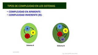 TIPOS DE COMPLEJIDAD EN LOS SISTEMAS
• COMPLEJIDAD EN APARENTE:
• COMPLEJIDAD INHERENTE (R):
01/07/2019
Ing. Fidel CASTRO CAYLLAHUA
Sistema A Sistema B
A
C
B
P
R
Q
M
 