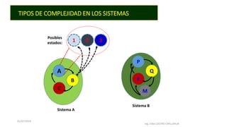 TIPOS DE COMPLEJIDAD EN LOS SISTEMAS
01/07/2019
Ing. Fidel CASTRO CAYLLAHUA
Sistema A
Sistema B
A
C
B
P
R
Q
M
1 32
Posibles
estados:
 