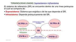 El sistema de referencia (SR) se encuentra dentro de una línea jerárquica
el cual se compone de:
 Suprasistema: Sistema que engloba o de los que depende el SR.
 Infrasistema: Depende jerárquicamente del SR.
SR
SUPRA A SUPRA B
INFRA 1 INFRA 2
01/07/2019 Ing. Fidel CASTRO CAYLLAHUA
TERMINOLOGIAS USADAS: Suprasistema e Infrasistema
Suprasistema
Infrasistema
El SR depende de: SUPRA
A, SUPRA B
INFRA A, INFRA B
Depende Jerárquicamente de: SR
 