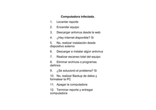 Computadora infectada.
1. Levantar reporte
2. Encender equipo
3. Descargar antivirus desde la web
4. ¿Hay internet disponible? Si
5. No, realizar instalación desde
dispositivo externo
6. Descargar e instalar algún antivirus
7. Realizar escaneo total del equipo
8. Eliminar archivos o programas
dañinos
9. ¿Se solucionó el problema? Si
10. No, realizar Backup de datos y
formatear la PC
11. Apagar la computadora
12. Terminar reporte y entregar
computadora
 