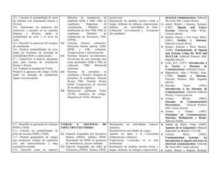 4.3.- Calcular la probabilidad de error           Métodos de modulación de             profesional                                   electrical communication. Editorial
de sistemas con modulación binaria y              amplitud: OOK o ASK, ASK en          Realización de pruebas escritas cortas y      Mc Graw Hill. Cuarta edición.
M-arias.                                          cuadratura.     Diagramas      de    largas, defensas de trabajos, exposiciones,   Gabel, Robert y Roberts, Richard.
4.4.- Determinar las potencias del                constelación,     Métodos      de    debates,     etc. Actividades de Auto-        (1987).    Signals      and     Linear
transmisor y receptor en los sistemas             modulación de fase: PSK, PSK en      evaluación / co-evaluación y evaluación       Systems. Editorial John Wiley.
binarios    y M-arios, dadas la                   cuadratura.      Métodos       de    del estudiante.                               Tercera edición.
probabilidad de error y el nivel de               modulación de frecuencia: FSK,                                                     Haykin, Simon y Van Veen, Barry.
ruido.                                            CPFSK.                                                                             (2001).    Señales y Sistemas.
4.5.- Describir la operación del receptor   4.2   Sistemas binarios coherentes:                                                      Editorial Limusa-Wiley.
de correlación.                                   Detección binaria óptima. OOK,                                                     Kamen, Edward y Heck, Bonnie.
4.6.- Predecir probabilidades de error            BPSK       y    FSK     coherente.                                                 (2000). Fundamentals of Signals
dadas las funciones de densidad de                Temporización y sincronización.                                                    and Systems Using the Web and
probabilidad (PDFs) condicionales.          4.3   Sistemas binarios no-coherentes:                                                   MATLAB. Editorial Prentice Hall.
4.7.- Especificar el detector apropiado           Envolvente de una sinusoide mas                                                    Segunda edición.
para cada sistema de modulación                   ruido pasabanda. OOK y FSK no                                                      Lathi, B.P. (1997). Introducción a
binario y M-ario.                                 coherente.     PSK     diferencial                                                 la    Teoría       y    Sistemas     de
4.8.- Explicar la modulación Trellis.             coherente.                                                                         Comunicaciones. Editorial Limusa.
Predecir la ganancia del código Trellis     4.4   Sistemas     de   portadora    en                                                  Oppenheim, Alan y Wilsky, Alan.
sobre los métodos de modulación                   cuadratura y M-arios: Sistemas de                                                  (1998).    Señales y Sistemas.
digital convencionales.                           portadora en cuadratura. Sistema                                                   Editorial Prentice Hall. Segunda
                                                  M-ario PSK. Sistema M-ario                                                         edición.
                                                  QAM. Comparación de sistemas                                                       Stremler,         Ferrel.       (1993).
                                                  de modulación digital.                                                             Introducción a los Sistemas de
                                            4.5   Modulación codificada Trellis                                                      Comunicaciones. Editorial Addison
                                                  (TCM). Ganancia de código.                                                         Wesley. Tercera edición.
                                                  Diagrama de Trellis. Modems.
                                                                                                                                     Tomasi,         Wayne.          (2003).
                                                                                                                                     Sistemas      de      Comunicaciones
                                                                                                                                     Electrónicas.        Editorial Prentice
                                                                                                                                     Hall. Cuarta edición.
                                                                                                                                     Ziemer      y       Tranter.    (1983).
                                                                                                                                     Principios de Comunicaciones.
                                                                                                                                     Sistemas, Modulación y Ruido.
                                                                                                                                     Editorial Trillas.
5.1.- Describir la operación de sistemas    UNIDAD   5:  SISTEMAS               DE     Realización de actividades teórico-           Adrian de Perez, Trina. (2003).
DSSS y FHSS.                                ESPECTRO EXPANDIDO.                        prácticas.                                    Apuntes de la Asignatura. Material
5.2.- Calcular las probabilidades de                                                   Realización de actividades de campo.          disponible en Módulo 7-UCAB.
error de sistemas DSSS y FHSS.              5.1 Espectro Expandido por Secuencia       Aportes de ideas a la Comunidad               Carlson,         Bruce.         (2002).
5.3.- Diseñar generadores de código             Directa (DSSS): Señales DSSS.          (información y difusión).                     Communication          Systems.     An
que produzcan códigos de expansión              Desempeño de DSSS en presencia         Experiencias vivenciales en el área           introduction to signals and noise in
con alta autocorrelación y baja                 de interferencia. Acceso múltiple.     profesional                                   electrical communication. Editorial
correlación cruzada.                        5.2 Espectro Expandido por Salto de        Realización de pruebas escritas cortas y      Mc Graw Hill. Cuarta edición.
5.4.- Describir como un espectro                Frecuencia (FHSS): Señales FHSS.       largas, defensas de trabajos, exposiciones,   Gabel, Robert y Roberts, Richard.
 