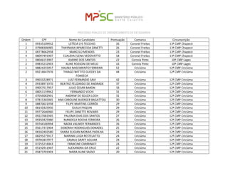 PROCESSO PÚBLICO DE CREDENCIAMENTO DE ESTAGIÁRIOS 
Ordem 
CPF 
Nome do Candidato 
Pontuação 
Comarca 
Circunscrição 
1 
09335109932 
LETÍCIA LYS TECCHIO 
26 
Coronel Freitas 
13ª CMP Chapecó 
2 
07908306985 
THAYNARA APARECIDA ZANETTI 
26 
Coronel Freitas 
13ª CMP Chapecó 
3 
08778662958 
MARCELO MENDES 
23 
Coronel Freitas 
13ª CMP Chapecó 
4 
08097491907 
CLAUDIA ELENA VEDOVATTO 
18 
Coronel Freitas 
13ª CMP Chapecó 
1 
08046153907 
KARINE DOS SANTOS 
22 
Correia Pinto 
10ª CMP Lages 
2 
09835232903 
ALINE ROSSONI DE MELO 
16 
Correia Pinto 
10ª CMP Lages 
1 
08824255957 
HALINA NASCIMENTO FERREIRA 
52 
Criciúma 
12ª CMP Criciúma 
2 
09214647976 
THIAGO WITTITZ GUEDES DA FONSECA 
44 
Criciúma 
12ª CMP Criciúma 
3 
09033228971 
LUIZ FERNANDO SAVI 
42 
Criciúma 
12ª CMP Criciúma 
4 
09338971970 
BEATRIZ FELIZARDO DE ANDRADE 
37 
Criciúma 
12ª CMP Criciúma 
5 
09057517957 
JULIO CESAR BARON 
33 
Criciúma 
12ª CMP Criciúma 
6 
08051159942 
FERNANDO VECHI 
31 
Criciúma 
12ª CMP Criciúma 
7 
07056682901 
ANDRIW DE SOUZA LOCH 
31 
Criciúma 
12ª CMP Criciúma 
8 
07815365965 
ANA CAROLINE BUERGER BAGATTOLI 
30 
Criciúma 
12ª CMP Criciúma 
9 
08870631958 
FILIPE MARTINS CORRÊA 
29 
Criciúma 
12ª CMP Criciúma 
10 
08150325956 
GIULIA FAQUIN 
29 
Criciúma 
12ª CMP Criciúma 
11 
09772646960 
FELIPE ZANETTE ROVARIS 
29 
Criciúma 
12ª CMP Criciúma 
12 
09227681965 
PALOMA DIAS DOS SANTOS 
27 
Criciúma 
12ª CMP Criciúma 
13 
09350425980 
MANOELA ROCHA FERREIRA 
26 
Criciúma 
12ª CMP Criciúma 
14 
09744180994 
NADIA VALNIER FERNANDES 
26 
Criciúma 
12ª CMP Criciúma 
15 
05617372904 
DEBORAH RODRIGUES DONADEL 
25 
Criciúma 
12ª CMP Criciúma 
16 
08182402580 
SHARA ELIGIAN MORAIS PADILHA 
24 
Criciúma 
12ª CMP Criciúma 
17 
08295275917 
MARINA LUIZA RESTELATTO 
24 
Criciúma 
12ª CMP Criciúma 
18 
09781837977 
CAMILA GRAFF AGUIAR 
24 
Criciúma 
12ª CMP Criciúma 
19 
07255216943 
FRANCINE CARMINATI 
24 
Criciúma 
12ª CMP Criciúma 
20 
05192911907 
ALEXANDRA DA CRUZ 
22 
Criciúma 
12ª CMP Criciúma 
21 
05873701903 
NAIRA ALINE SASSO 
20 
Criciúma 
12ª CMP Criciúma  