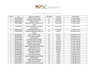 PROCESSO PÚBLICO DE CREDENCIAMENTO DE ESTAGIÁRIOS 
Ordem 
CPF 
Nome do Candidato 
Pontuação 
Comarca 
Circunscrição 
5 
09135074906 
RODRIGO JOSÉ MULLER 
17 
Fraiburgo 
17ª CMP Videira 
1 
02461154082 
EDUARDA DUARTE DARDE 
36 
Garopaba 
11ª CMP Tubarão 
1 
09402883975 
PRISCILA JUNKES 
37 
Guaramirim 
3ª CMP Joinville 
2 
09817496902 
JAQUELINE PAOLA MEDEIROS DA SILVA 
35 
Guaramirim 
3ª CMP Joinville 
3 
71544984987 
MARIA BERNADETE BOLOMINI KREUTZFELDT 
30 
Guaramirim 
3ª CMP Joinville 
4 
00036822183 
VANESSA DA SILVA COSTA 
27 
Guaramirim 
3ª CMP Joinville 
1 
05391538939 
ROSANA DE ANDRADE GOMES DE SOUZA 
52 
Ibirama 
4ª CMP Rio do Sul 
2 
08134050921 
LUIZA OLIVEIRA ALVES 
39 
Ibirama 
4ª CMP Rio do Sul 
3 
06449467924 
NICOLI IDEKER LINDNER 
34 
Ibirama 
4ª CMP Rio do Sul 
4 
04175133992 
ALANA GROSCH 
22 
Ibirama 
4ª CMP Rio do Sul 
1 
07746803938 
LUÍSA BRASILIENSE CORRÊA 
38 
Imaruí 
11ª CMP Tubarão 
1 
08535713921 
THAÍS DE CAMPOS ROCHER 
44 
Imbituba 
11ª CMP Tubarão 
2 
01098125142 
GRAZIELLE DOYLL DA SILVA 
32 
Imbituba 
11ª CMP Tubarão 
3 
09235966906 
MARVIN NUNES ABREU 
30 
Imbituba 
11ª CMP Tubarão 
4 
09339559959 
ISABELA MEDEIROS DE CARVALHO 
26 
Imbituba 
11ª CMP Tubarão 
5 
09330398910 
LAYRA DE SÁ DUTRA 
20 
Imbituba 
11ª CMP Tubarão 
6 
08889532912 
AYRAN VIEIRA DE SOUZA 
18 
Imbituba 
11ª CMP Tubarão 
7 
02162079917 
SAIONARA GALINDRO 
17 
Imbituba 
11ª CMP Tubarão 
1 
09115029980 
MARIANA CESTARI 
37 
Indaial 
2ª CMP Blumenau 
2 
04994979960 
PAULO DE SOUZA LIMA 
31 
Indaial 
2ª CMP Blumenau 
3 
07672299913 
HELOISA MONIQUE DOS SANTOS 
28 
Indaial 
2ª CMP Blumenau 
4 
07342339903 
ANDRÉ PEREIRA 
24 
Indaial 
2ª CMP Blumenau 
5 
07624706903 
RAQUEL CRISTINA MENIN 
23 
Indaial 
2ª CMP Blumenau 
6 
09510765902 
ANA LETÍCIA KOENIG 
22 
Indaial 
2ª CMP Blumenau 
7 
09625325921 
VERIDIANA ZIELINSKI SALVADOR 
21 
Indaial 
2ª CMP Blumenau  