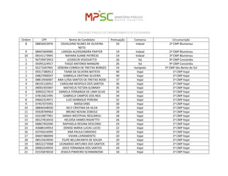 PROCESSO PÚBLICO DE CREDENCIAMENTO DE ESTAGIÁRIOS 
Ordem 
CPF 
Nome do Candidato 
Pontuação 
Comarca 
Circunscrição 
8 
08856033976 
OSVALDINO NUNES DE OLIVEIRA NETO 
20 
Indaial 
2ª CMP Blumenau 
9 
08447604985 
LARISSA ALEXSSANDRA PAIFFER 
19 
Indaial 
2ª CMP Blumenau 
10 
09141173945 
NAYARA SUANE PATRÍCIO 
19 
Indaial 
2ª CMP Blumenau 
1 
94729972953 
LEODECIR VEDOVATTO 
26 
Itá 
9ª CMP Concórdia 
2 
05095224917 
TIAGO ANTONIO MANGINI 
26 
Itá 
9ª CMP Concórdia 
1 
05273287901 
DÉBORA CORREA DE FREITAS BORGES 
24 
Itaiópolis 
5ª CMP São Bento do Sul 
1 
09317380913 
TAINÁ DA SILVEIRA BATISTA 
40 
Itajaí 
1ª CMP Itajaí 
2 
04827096937 
GABRIELA CRISTINA SILVEIRA 
40 
Itajaí 
1ª CMP Itajaí 
3 
08813936907 
ANA LUÍSA SANTOS DE FREITAS RODE 
37 
Itajaí 
1ª CMP Itajaí 
4 
08192126951 
CAROLINA NESPOLO DOS SANTOS 
36 
Itajaí 
1ª CMP Itajaí 
5 
09001935907 
MATHEUS TIETJEN SLOMSKY 
35 
Itajaí 
1ª CMP Itajaí 
6 
30903227819 
DANIELA FERNANDA DE LIMA SILVA 
34 
Itajaí 
1ª CMP Itajaí 
7 
07815821995 
GABRIELA CAMPOS DOS REIS 
34 
Itajaí 
1ª CMP Itajaí 
8 
04662324971 
LUIZ HENRIQUE PEREIRA 
32 
Itajaí 
1ª CMP Itajaí 
9 
07457075992 
MAÍSA ERBS 
30 
Itajaí 
1ª CMP Itajaí 
10 
08846548930 
KELY CRISTINA DA SILVA 
29 
Itajaí 
1ª CMP Itajaí 
11 
05928789963 
BRUNO NOVAK ZOBIOLE 
28 
Itajaí 
1ª CMP Itajaí 
12 
01019877901 
SARAH WESTPHAL RESCAROLI 
28 
Itajaí 
1ª CMP Itajaí 
13 
06527816910 
HELOÍSA HAMES RIGHETTO 
26 
Itajaí 
1ª CMP Itajaí 
14 
06867492940 
RAPHAELA REGINA DESCONSI 
24 
Itajaí 
1ª CMP Itajaí 
15 
43688144953 
DENISE MARIA LUCAS LUCIO 
22 
Itajaí 
1ª CMP Itajaí 
16 
03745616995 
ANA PAULA CARDOSO 
20 
Itajaí 
1ª CMP Itajaí 
17 
04697486994 
VIVIAN LIVRAMENTO 
20 
Itajaí 
1ª CMP Itajaí 
18 
08523429930 
FILIPE BELLINCANTA DE SOUZA 
20 
Itajaí 
1ª CMP Itajaí 
19 
08322273908 
LEONARDO ANTUNES DOS SANTOS 
20 
Itajaí 
1ª CMP Itajaí 
20 
09002244959 
JOICE FERNANDA DOS SANTOS 
20 
Itajaí 
1ª CMP Itajaí 
21 
01535876018 
JESSICA PINHEIRO SCHIMANOSKI 
18 
Itajaí 
1ª CMP Itajaí  