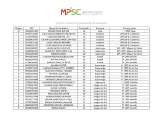 PROCESSO PÚBLICO DE CREDENCIAMENTO DE ESTAGIÁRIOS 
Ordem 
CPF 
Nome do Candidato 
Pontuação 
Comarca 
Circunscrição 
22 
09626501960 
JOSIANE ERNA BUCKER 
18 
Itajaí 
1ª CMP Itajaí 
1 
09149736906 
JÚLIO CESAR RAMIRES FUNGHETTO 
28 
Itapema 
16ª CMP B. Camboriú 
2 
01267499060 
CAROLINA BERTON LICK 
20 
Itapema 
16ª CMP B. Camboriú 
3 
09269818977 
CAUAN GUILHERME SIMÕES DO VISO 
20 
Itapema 
16ª CMP B. Camboriú 
4 
09170531927 
LUCAS JENZURA MURARA 
18 
Itapema 
16ª CMP B. Camboriú 
5 
02869201079 
FELIPE SANTOS DE OLIVEIRA 
16 
Itapema 
16ª CMP B. Camboriú 
1 
05491009970 
LAURA NEDEL ENGESSER 
29 
Itapiranga 
14ª CMP S Miguel do Oeste 
2 
08280566929 
FRANCIELE MAYER MOCELIN 
22 
Itapiranga 
14ª CMP S Miguel do Oeste 
3 
09251096902 
ANDRESSA MEES 
20 
Itapiranga 
14ª CMP S Miguel do Oeste 
1 
09442836919 
EDILSON RISCAROLLI LECZMANN 
39 
Itapoá 
3ª CMP Joinville 
2 
08956184941 
NATHALIA BADO 
30 
Itapoá 
3ª CMP Joinville 
3 
07284566990 
PAMELA THAIS DA SILVA 
16 
Itapoá 
3ª CMP Joinville 
1 
08222092928 
ALVARO KUSTER 
36 
Ituporanga 
4ª CMP Rio do Sul 
2 
06170735970 
LARISSA REGINA JUTTEL THIESEN 
27 
Ituporanga 
4ª CMP Rio do Sul 
3 
05926628962 
GUSTAVO VINICIUS HOEGEN 
25 
Ituporanga 
4ª CMP Rio do Sul 
4 
05937249925 
NATHAN LUIZ FRANZ 
23 
Ituporanga 
4ª CMP Rio do Sul 
5 
06939353917 
FERNANDA RUBIA SELHORST 
20 
Ituporanga 
4ª CMP Rio do Sul 
6 
08171449948 
RODRIGO CARLOS THIESEN 
18 
Ituporanga 
4ª CMP Rio do Sul 
1 
07803078958 
MARIA EDUARDA PERITO SCHMITZ 
22 
Jaguaruna 
11ª CMP Tubarão 
1 
05780067902 
JULIANA ALINE RANK RUDNICK 
44 
Jaraguá do Sul 
3ª CMP Joinville 
2 
07577669946 
ALISSA FLORIANI 
41 
Jaraguá do Sul 
3ª CMP Joinville 
3 
04456794925 
FERNANDA DREWS 
38 
Jaraguá do Sul 
3ª CMP Joinville 
4 
04763979957 
ANA CAROLINA MEYER 
38 
Jaraguá do Sul 
3ª CMP Joinville 
5 
09297552943 
VANESSA RAKEL BYLAARDT 
37 
Jaraguá do Sul 
3ª CMP Joinville 
6 
09276115978 
BRUNA GOMES DE OLIVEIRA 
32 
Jaraguá do Sul 
3ª CMP Joinville 
7 
07738788909 
BRUNA SCHRAMM LINHARES 
32 
Jaraguá do Sul 
3ª CMP Joinville 
8 
08035909975 
ANDERSON MICHEL HORNBURG 
31 
Jaraguá do Sul 
3ª CMP Joinville 
9 
06185296918 
JÉSSICA KAMKE 
29 
Jaraguá do Sul 
3ª CMP Joinville  