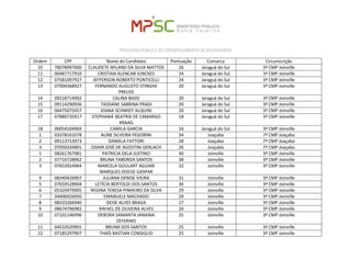 PROCESSO PÚBLICO DE CREDENCIAMENTO DE ESTAGIÁRIOS 
Ordem 
CPF 
Nome do Candidato 
Pontuação 
Comarca 
Circunscrição 
10 
78078997000 
CLAUDETE NYLAND DA SILVA MATTOS 
26 
Jaraguá do Sul 
3ª CMP Joinville 
11 
00487717910 
CRISTIAN ALENCAR JUNCKES 
24 
Jaraguá do Sul 
3ª CMP Joinville 
12 
07581097927 
JEFFERSON ROBERTO PONTICELLI 
24 
Jaraguá do Sul 
3ª CMP Joinville 
13 
07904368927 
FERNANDO AUGUSTO STINGHE PREUSS 
20 
Jaraguá do Sul 
3ª CMP Joinville 
14 
09218714902 
CALINA BASSI 
20 
Jaraguá do Sul 
3ª CMP Joinville 
15 
09114290936 
TASSIANE SABRINA PRADI 
20 
Jaraguá do Sul 
3ª CMP Joinville 
16 
06475075957 
JOANA SCHMIDT ALQUINI 
20 
Jaraguá do Sul 
3ª CMP Joinville 
17 
07880735917 
STEPHANIE BEATRIX DE CAMARGO KRAAG 
18 
Jaraguá do Sul 
3ª CMP Joinville 
18 
06054104969 
CAMILA GARCIA 
16 
Jaraguá do Sul 
3ª CMP Joinville 
1 
03378161078 
ALINE SILVEIRA PEGORINI 
34 
Joaçaba 
7ª CMP Joaçaba 
2 
09113713973 
DANIELA FATTORI 
28 
Joaçaba 
7ª CMP Joaçaba 
3 
07050334901 
ODAIR JOSÉ DE AGOSTINI GERLACH 
26 
Joaçaba 
7ª CMP Joaçaba 
1 
08261767981 
PATRICIA DELA JUSTINO 
40 
Joinville 
3ª CMP Joinville 
2 
07716728962 
BRUNA TABORDA SANTOS 
38 
Joinville 
3ª CMP Joinville 
3 
07653924964 
MARCELA GOULART AGUIAR MARQUES DOEGE GASPAR 
32 
Joinville 
3ª CMP Joinville 
4 
08340426907 
JULIANA DENISE VIEIRA 
31 
Joinville 
3ª CMP Joinville 
5 
07659528904 
LETÍCIA BERTOLDI DOS SANTOS 
30 
Joinville 
3ª CMP Joinville 
6 
05320479905 
REGINA TERESA PINHEIRO DA SILVA 
29 
Joinville 
3ª CMP Joinville 
7 
04406926950 
EMANUELE MACHADO 
29 
Joinville 
3ª CMP Joinville 
8 
08333266940 
DEISE ALVES BRAGA 
27 
Joinville 
3ª CMP Joinville 
9 
08674796982 
RAFAEL DE OLIVEIRA ALVES 
26 
Joinville 
3ª CMP Joinville 
10 
07101146996 
DEBORA SAMANTA JANAINA ZEFERINO 
25 
Joinville 
3ª CMP Joinville 
11 
04533520901 
BRUNA DOS SANTOS 
25 
Joinville 
3ª CMP Joinville 
12 
07185297907 
THAÍS BASTIAN CONSIGLIO 
25 
Joinville 
3ª CMP Joinville  