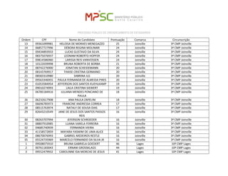 PROCESSO PÚBLICO DE CREDENCIAMENTO DE ESTAGIÁRIOS 
Ordem 
CPF 
Nome do Candidato 
Pontuação 
Comarca 
Circunscrição 
13 
09361099981 
HELOISA DE MORAES MENEGAZZO 
25 
Joinville 
3ª CMP Joinville 
14 
06857727996 
DÉBORA REGINA MOLINARI 
24 
Joinville 
3ª CMP Joinville 
15 
09434893933 
LUCAS GUSTAVO DA SILVA 
24 
Joinville 
3ª CMP Joinville 
16 
08375076937 
LEONAM ROBERTO HOPFER 
24 
Joinville 
3ª CMP Joinville 
17 
09814586960 
LARISSA REIS VANVOSSEN 
24 
Joinville 
3ª CMP Joinville 
18 
10122039998 
BRUNA ROBERTA DE BORBA 
21 
Joinville 
3ª CMP Joinville 
19 
08742276900 
JONATAN SCHEIDEMANN 
20 
Joinville 
3ª CMP Joinville 
20 
08143769917 
THAISE CRISTINA GERMANO 
20 
Joinville 
3ª CMP Joinville 
21 
08583310980 
SABRINA ILG 
20 
Joinville 
3ª CMP Joinville 
22 
09563346955 
PAULA FERNANDA DE ALMEIDA PIRES 
20 
Joinville 
3ª CMP Joinville 
23 
01053584954 
JEFFERSON DOS SANTOS KUEHLKAMP 
19 
Joinville 
3ª CMP Joinville 
24 
09010274993 
LAILA CRISTINA SIEWERT 
19 
Joinville 
3ª CMP Joinville 
25 
06785184916 
JULIANA MENDES PONCIANO DE PAULA 
18 
Joinville 
3ª CMP Joinville 
26 
06232617908 
ANA PAULA ZAPELINI 
18 
Joinville 
3ª CMP Joinville 
27 
06696785973 
FRANCINE ANDRESSA CORREA 
17 
Joinville 
3ª CMP Joinville 
28 
08515763974 
NATALY DE SOUSA DIAS 
17 
Joinville 
3ª CMP Joinville 
29 
82643210549 
JANE DE JESUS DOS SANTOS PASSOS REIS 
16 
Joinville 
3ª CMP Joinville 
30 
08263707994 
JEFERSON SCHROEDER 
16 
Joinville 
3ª CMP Joinville 
31 
08807910985 
LUANA VARELA FERREIRA 
16 
Joinville 
3ª CMP Joinville 
32 
04685740939 
FERNANDA VIEIRA 
16 
Joinville 
3ª CMP Joinville 
33 
41158572859 
MAYARA YASMIM DE LIMA ALICE 
16 
Joinville 
3ª CMP Joinville 
34 
08670076993 
GABRIEL MEDEIROS RESTLE 
16 
Joinville 
3ª CMP Joinville 
35 
05524735969 
MARCELO FERNANDO DA SILVA JR 
16 
Joinville 
3ª CMP Joinville 
1 
09508075910 
BRUNA GABRIELA GOEDERT 
46 
Lages 
10ª CMP Lages 
2 
00761183043 
ERNANI GROSSKLAGS 
44 
Lages 
10ª CMP Lages 
3 
09552479932 
CAROLINNE IDA MORCHE DE JESUS 
41 
Lages 
10ª CMP Lages  
