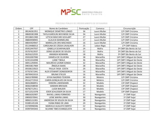 PROCESSO PÚBLICO DE CREDENCIAMENTO DE ESTAGIÁRIOS 
Ordem 
CPF 
Nome do Candidato 
Pontuação 
Comarca 
Circunscrição 
2 
08146361951 
MONIQUE DEMETRIO LONGO 
36 
Lauro Muller 
12ª CMP Criciúma 
3 
08600381908 
TAYLA KAROLINI WICHWSKI SILVA 
34 
Lauro Muller 
12ª CMP Criciúma 
4 
09158651900 
LETICIA MACCARI GOULART 
27 
Lauro Muller 
12ª CMP Criciúma 
5 
08869498905 
GLAUCIA WARMELING 
17 
Lauro Muller 
12ª CMP Criciúma 
6 
08043929947 
MARIELLEN CRIS MACHADO 
16 
Lauro Muller 
12ª CMP Criciúma 
1 
05134486913 
CAROLINA DE CÁSSIA CAVALHERI 
25 
Lebon Régis 
17ª CMP Videira 
1 
05952447937 
IZABELLA SCHAFHAUSER 
24 
Mafra 
5ª CMP São Bento do Sul 
2 
05767623937 
DENIS GELBCKE DE SOUZA 
22 
Mafra 
5ª CMP São Bento do Sul 
3 
06356232935 
AMANDA NEIMANN 
18 
Mafra 
5ª CMP São Bento do Sul 
1 
05932007990 
DANIÉLA DE OLIVEIRA 
38 
Maravilha 
14ª CMP S Miguel do Oeste 
2 
02351016998 
LIANE TIBOLA 
36 
Maravilha 
14ª CMP S Miguel do Oeste 
3 
00911294945 
MAURÍCIO LEONIR SONDA 
32 
Maravilha 
14ª CMP S Miguel do Oeste 
4 
09033817969 
ÂNGELA ISAIAS 
28 
Maravilha 
14ª CMP S Miguel do Oeste 
5 
09338133923 
PAULA TAISA COSTA 
24 
Maravilha 
14ª CMP S Miguel do Oeste 
6 
07767671941 
ALEX STEWART DONDOERFER 
16 
Maravilha 
14ª CMP S Miguel do Oeste 
7 
08799455919 
BRUNA STIELER 
16 
Maravilha 
14ª CMP S Miguel do Oeste 
1 
06653789985 
KYVIA NAZÁRIO TEIXEIRA 
30 
Meleiro 
12ª CMP Criciúma 
2 
09162772910 
CAREN GONÇALVES DA SILVA 
18 
Meleiro 
12ª CMP Criciúma 
1 
08262868951 
DEBORA LINDEMANN 
32 
Modelo 
13ª CMP Chapecó 
2 
08362508930 
SAMARA BRESSAN 
24 
Modelo 
13ª CMP Chapecó 
3 
06782712911 
LUIZA WALKER 
23 
Modelo 
13ª CMP Chapecó 
4 
02712521978 
EDER SCHLOSSER DA SILVA 
17 
Modelo 
13ª CMP Chapecó 
1 
08826202907 
RAFAEL LIMAS FORMOSO 
31 
Navegantes 
1ª CMP Itajaí 
2 
09830370941 
LIENE MAFRA LIMAS 
30 
Navegantes 
1ª CMP Itajaí 
3 
08965131901 
ANDRESSA DE SOUZA DA SILVA 
28 
Navegantes 
1ª CMP Itajaí 
4 
93385145104 
EGINA RIBAS DE LIMA 
24 
Navegantes 
1ª CMP Itajaí 
5 
03749996946 
MARCELO AUGUSTO MERTZ 
22 
Navegantes 
1ª CMP Itajaí 
6 
05997045943 
SILVANE TIBES EVANGELISTA 
16 
Navegantes 
1ª CMP Itajaí  