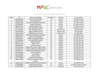 PROCESSO PÚBLICO DE CREDENCIAMENTO DE ESTAGIÁRIOS 
Ordem 
CPF 
Nome do Candidato 
Pontuação 
Comarca 
Circunscrição 
1 
08208134945 
JOYCE MAZON FELTRIN 
30 
Orleans 
12ª CMP Criciúma 
2 
05592058993 
MICHELE MARTINS 
29 
Orleans 
12ª CMP Criciúma 
3 
08204562926 
LETÍCIA SCHLICKMANN MACHADO 
22 
Orleans 
12ª CMP Criciúma 
4 
07651083997 
PATRÍCIA SPRICIGO 
21 
Orleans 
12ª CMP Criciúma 
5 
08810355997 
KARINA ZANELLATTO 
18 
Orleans 
12ª CMP Criciúma 
6 
08335773955 
JAIZE CANCELIER FURLAN 
17 
Orleans 
12ª CMP Criciúma 
1 
07161369967 
ANI CAROLINI DA SILVA 
30 
Otacílio Costa 
10ª CMP Lages 
2 
06912681930 
CAMILLA LEMOS BATISTA 
24 
Otacílio Costa 
10ª CMP Lages 
3 
06027233966 
ANDREZA DA LUZ VELHO 
16 
Otacílio Costa 
10ª CMP Lages 
1 
09488494956 
GIOVANA LANZNASTER CAJUEIRO 
42 
Palhoça 
19ª CMP São José 
2 
04404924917 
RAFAEL DA CONCEIÇÃO 
40 
Palhoça 
19ª CMP São José 
3 
07866239932 
ISMAEL FAGUNDES PEREIRA 
32 
Palhoça 
19ª CMP São José 
4 
07994708994 
ALICE BROERING HARGER 
30 
Palhoça 
19ª CMP São José 
5 
08443573910 
ARIANE HAMANN 
28 
Palhoça 
19ª CMP São José 
6 
08070217928 
NATAN LOCH 
28 
Palhoça 
19ª CMP São José 
7 
08939832922 
THAYSE DE SOUZA 
26 
Palhoça 
19ª CMP São José 
8 
07561620926 
FRANCISCO DE ASSIS SANTOS NETO 
24 
Palhoça 
19ª CMP São José 
9 
01033569917 
FLÁVIO SOARES DOS SANTOS FEIJÓ 
22 
Palhoça 
19ª CMP São José 
10 
05973657922 
JOSEANE NOSCHANG BATTISTELLA 
18 
Palhoça 
19ª CMP São José 
11 
08770540969 
LUCAS D'AGOSTINI 
18 
Palhoça 
19ª CMP São José 
12 
08707428928 
LUIZA BRANT 
18 
Palhoça 
19ª CMP São José 
13 
08590896900 
VINICIUS VIEIRA 
18 
Palhoça 
19ª CMP São José 
14 
07827138900 
MARIANE AREIAS VIEIRA 
18 
Palhoça 
19ª CMP São José 
15 
06869217980 
RAPHAELA FRANCINY SANTOS ARRUDA 
17 
Palhoça 
19ª CMP São José 
16 
06346196910 
RENANN GILBERTO DE JESUS NICÁCIO 
16 
Palhoça 
19ª CMP São José 
1 
07079098998 
MIRIAN RAQUEL BACK 
16 
Palmitos 
14ª CMP S Miguel do Oeste 
1 
07799708964 
LUANA MONARA FRANCO 
27 
Papanduva 
6ª CMP Canoinhas  