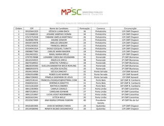PROCESSO PÚBLICO DE CREDENCIAMENTO DE ESTAGIÁRIOS 
Ordem 
CPF 
Nome do Candidato 
Pontuação 
Comarca 
Circunscrição 
1 
09103641929 
GÉSSICA LUANA BACH 
36 
Pinhalzinho 
13ª CMP Chapecó 
2 
01510688102 
JOSIANE SAMPAIO DONINI 
34 
Pinhalzinho 
13ª CMP Chapecó 
3 
07672752928 
FABIANE AMÉLIA MARTINELI 
26 
Pinhalzinho 
13ª CMP Chapecó 
4 
06284867905 
DAIANE SENHOR 
25 
Pinhalzinho 
13ª CMP Chapecó 
5 
09339729978 
ANELIZE GREGORY 
24 
Pinhalzinho 
13ª CMP Chapecó 
6 
07052303922 
FRANCIELI BREDA 
21 
Pinhalzinho 
13ª CMP Chapecó 
7 
05334941924 
DIOGO EZEQUIEL TURATTI 
20 
Pinhalzinho 
13ª CMP Chapecó 
8 
09098677983 
CARLISE MARA MAGRIN 
18 
Pinhalzinho 
13ª CMP Chapecó 
9 
05614655921 
MARLI MARIA KREUZ 
16 
Pinhalzinho 
13ª CMP Chapecó 
1 
07979578988 
LOHANNE CAROLINA VOLKMANN 
45 
Pomerode 
2ª CMP Blumenau 
2 
08163244925 
ANGÉLICA GREUL 
38 
Pomerode 
2ª CMP Blumenau 
3 
06070189922 
JONATAS TURINELLI 
28 
Pomerode 
2ª CMP Blumenau 
4 
08636595940 
SUELLEN SAMANTHA WECK ROHLING 
26 
Pomerode 
2ª CMP Blumenau 
5 
08860935970 
HELOÍSA SCHLÖGL 
20 
Pomerode 
2ª CMP Blumenau 
1 
09244134926 
GÉCICA ZANCHET 
32 
Ponte Serrada 
15ª CMP Xanxerê 
2 
05962916980 
ROBER ELIAS MARINI 
25 
Ponte Serrada 
15ª CMP Xanxerê 
3 
08667296902 
PÂMELA GASPARINI DE JESUS 
22 
Ponte Serrada 
15ª CMP Xanxerê 
1 
04025536161 
FRANCIELLYVASQUES@HOTMAIL.COM 
36 
Porto Belo 
16ª CMP B. Camboriú 
2 
05604501921 
VERÔNICA ZANOTTO 
31 
Porto Belo 
16ª CMP B. Camboriú 
3 
03152261020 
MATHEUS ANDRES 
26 
Porto Belo 
16ª CMP B. Camboriú 
1 
08412303903 
CAMILA CZIKAILO 
37 
Porto União 
6ª CMP Canoinhas 
2 
08072528912 
CAROLINA SCHWAB 
27 
Porto União 
6ª CMP Canoinhas 
3 
00912253967 
LUCAS VOIGT NOERNBERG 
22 
Porto União 
6ª CMP Canoinhas 
4 
06201631941 
LETÍCIA WILLE 
20 
Porto União 
6ª CMP Canoinhas 
1 
05535673900 
ANA MARIA CIPRIANI PANDINI 
40 
Presidente Getúlio 
4ª CMP Rio do Sul 
1 
09101855905 
JEAN DE MORAES FARIAS 
24 
Quilombo 
13ª CMP Chapecó 
2 
09134586946 
RENATA BILIBIO SASSANOVICZ 
20 
Quilombo 
13ª CMP Chapecó  