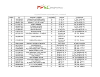 PROCESSO PÚBLICO DE CREDENCIAMENTO DE ESTAGIÁRIOS 
Ordem 
CPF 
Nome do Candidato 
Pontuação 
Comarca 
Circunscrição 
1 
92875238515 
JOELMA BARBOSA DOS ANJOS 
28 
Rio do Sul 
4ª CMP Rio do Sul 
2 
42442972867 
THALITA ALEXANDRE ANTUNES 
26 
Rio do Sul 
4ª CMP Rio do Sul 
3 
08204167970 
AMANDA CAROLINE SBORZ 
26 
Rio do Sul 
4ª CMP Rio do Sul 
4 
07795541917 
INGRID KAMMER 
23 
Rio do Sul 
4ª CMP Rio do Sul 
5 
08036949970 
FERNANDA NIEHUES 
19 
Rio do Sul 
4ª CMP Rio do Sul 
6 
00933611900 
JADE DESIRE PETTERS 
16 
Rio do Sul 
4ª CMP Rio do Sul 
1 
07278258952 
ANDERSON GODOY 
29 
Rio Negrinho 
5ª CMP São Bento do Sul 
2 
07441174961 
RODRIGO VIATEK 
26 
Rio Negrinho 
5ª CMP São Bento do Sul 
1 
06721219999 
ANA PAULA RODRIGUES STEIMBACH 
41 
S. Amaro da Imperatriz 
19ª CMP São José 
2 
09168465980 
EVERLIN MARTINS 
16 
S. Amaro da Imperatriz 
19ª CMP São José 
3 
07954889980 
JAQUELINE LEHMKUHL 
16 
S. Amaro da Imperatriz 
19ª CMP São José 
1 
09802180980 
MALENA CORDEIRO DE ALMEIDA 
41 
Santa Cecília 
8ª CMP Curitibanos 
1 
08272768933 
DIONE MAGNUS 
28 
Santa Rosa do Sul 
12ª CMP Criciúma 
2 
00754850013 
ALINE WILCHEN REMEDY 
20 
Santa Rosa do Sul 
12ª CMP Criciúma 
3 
07909109938 
ÁGHATA JULY GOULARTE PATRÍCIO 
20 
Santa Rosa do Sul 
12ª CMP Criciúma 
4 
05037535999 
MARINA RAUPP TEIXEIRA 
19 
Santa Rosa do Sul 
12ª CMP Criciúma 
1 
07251437970 
JULIA APARECIDA SCHEFFMACHER 
36 
São Bento do Sul 
5ª CMP São Bento do Sul 
2 
03919686969 
FABIANE CRISTINA FRAGA 
34 
São Bento do Sul 
5ª CMP São Bento do Sul 
3 
08604091980 
OZIEL FERREIRA 
30 
São Bento do Sul 
5ª CMP São Bento do Sul 
4 
00875048986 
LUCELIA MAAHS MOSER 
19 
São Bento do Sul 
5ª CMP São Bento do Sul 
5 
07607160990 
KEICYANE DOS SANTOS PINTO 
18 
São Bento do Sul 
5ª CMP São Bento do Sul 
1 
08834239954 
AYNÁ GÖTTEMS 
28 
São Carlos 
13ª CMP Chapecó 
2 
08691662980 
THAMIRIS MASSIRER GNOATTO 
22 
São Carlos 
13ª CMP Chapecó 
3 
06508070908 
SUELI CRISTINI REMPEL 
17 
São Carlos 
13ª CMP Chapecó 
4 
09179474950 
PAULA TAINÁ KUNST 
17 
São Carlos 
13ª CMP Chapecó  