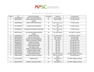 PROCESSO PÚBLICO DE CREDENCIAMENTO DE ESTAGIÁRIOS 
Ordem 
CPF 
Nome do Candidato 
Pontuação 
Comarca 
Circunscrição 
1 
07097804947 
JOÃO LUÍS ZINI DAVOGLIO 
21 
São Domingos 
15ª CMP Xanxerê 
2 
08642350970 
ALANA SCHEFFER WITTES DOS SANTOS 
17 
São Domingos 
15ª CMP Xanxerê 
1 
09385848984 
DANILO SANTANA MACEDO 
32 
São Francisco do Sul 
3ª CMP Joinville 
2 
05711836978 
JULIANA PICCOLI BOSSADA 
18 
São Francisco do Sul 
3ª CMP Joinville 
3 
09340662997 
THAYNARA DELMONDES NOGUEIRA 
18 
São Francisco do Sul 
3ª CMP Joinville 
1 
08497979931 
LUIS ANTONIO RIBEIRO MOURA JUNIOR 
36 
São João Batista 
16ª CMP B. Camboriú 
2 
07338423997 
RAFAEL MACHADO 
24 
São João Batista 
16ª CMP B. Camboriú 
1 
08931047959 
TAÍS DE SOUZA ALVES 
18 
São Joaquim 
10ª CMP Lages 
2 
08153656910 
DANIEL SILVA HILDEBRANDO 
18 
São Joaquim 
10ª CMP Lages 
1 
09448671970 
PRISCILLA FONSECA CORRÊA 
64 
São José 
19ª CMP São José 
2 
08824903975 
GRAZIELLI FOGACA 
36 
São José 
19ª CMP São José 
3 
07880886966 
HELLEN LOPES DUTRA 
34 
São José 
19ª CMP São José 
4 
04652191952 
FABIO MONTANHEIRO 
32 
São José 
19ª CMP São José 
5 
08738362945 
LAYZ MARIA LUCAS 
28 
São José 
19ª CMP São José 
6 
03321337967 
MARCIA TERESINHA SPECHT 
24 
São José 
19ª CMP São José 
7 
09321919910 
MARINA SCHMITZ FARIA 
22 
São José 
19ª CMP São José 
8 
06390097948 
HALINY DUARTE DA SILVA 
20 
São José 
19ª CMP São José 
1 
08927662989 
VITÓRIA REGINA RODE 
25 
São José do Cedro 
14ª CMP S Miguel do Oeste 
1 
07967570979 
GRAZIELLY PRISCILA TIETBOHL 
21 
São Lourenço do Oeste 
15ª CMP Xanxerê 
1 
05741133983 
SABRINA SILVA 
43 
São Miguel do Oeste 
14ª CMP S Miguel do Oeste 
2 
09831749979 
RAQUEL FLACH VON DENTZ 
35 
São Miguel do 
14ª CMP S Miguel do Oeste  