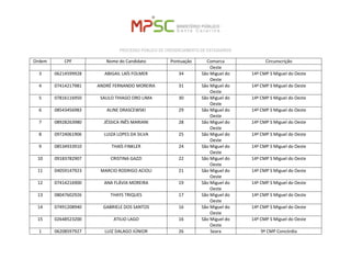 PROCESSO PÚBLICO DE CREDENCIAMENTO DE ESTAGIÁRIOS 
Ordem 
CPF 
Nome do Candidato 
Pontuação 
Comarca 
Circunscrição 
Oeste 
3 
06214599928 
ABIGAIL LAÍS FOLMER 
34 
São Miguel do Oeste 
14ª CMP S Miguel do Oeste 
4 
07414217981 
ANDRÉ FERNANDO MOREIRA 
31 
São Miguel do Oeste 
14ª CMP S Miguel do Oeste 
5 
07816116950 
SAULO THIAGO ORO LIMA 
30 
São Miguel do Oeste 
14ª CMP S Miguel do Oeste 
6 
08543456983 
ALINE DRASCEWSKI 
29 
São Miguel do Oeste 
14ª CMP S Miguel do Oeste 
7 
08928263980 
JÉSSICA INÊS MARIANI 
28 
São Miguel do Oeste 
14ª CMP S Miguel do Oeste 
8 
09724061906 
LUIZA LOPES DA SILVA 
25 
São Miguel do Oeste 
14ª CMP S Miguel do Oeste 
9 
08534933910 
THAÍS FINKLER 
24 
São Miguel do Oeste 
14ª CMP S Miguel do Oeste 
10 
09183782907 
CRISTINA GAZZI 
22 
São Miguel do Oeste 
14ª CMP S Miguel do Oeste 
11 
04059147923 
MARCIO RODRIGO ACIOLI 
21 
São Miguel do Oeste 
14ª CMP S Miguel do Oeste 
12 
07414216900 
ANA FLÁVIA MOREIRA 
19 
São Miguel do Oeste 
14ª CMP S Miguel do Oeste 
13 
08047602926 
THAYS TRIQUES 
17 
São Miguel do Oeste 
14ª CMP S Miguel do Oeste 
14 
07491208940 
GABRIELE DOS SANTOS 
16 
São Miguel do Oeste 
14ª CMP S Miguel do Oeste 
15 
02648523200 
ATILIO LAGO 
16 
São Miguel do Oeste 
14ª CMP S Miguel do Oeste 
1 
06208597927 
LUIZ DALAGO JÚNIOR 
26 
Seara 
9ª CMP Concórdia  