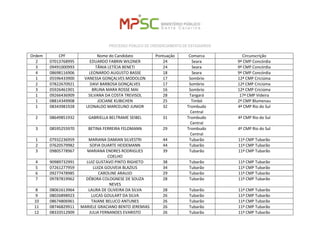 PROCESSO PÚBLICO DE CREDENCIAMENTO DE ESTAGIÁRIOS 
Ordem 
CPF 
Nome do Candidato 
Pontuação 
Comarca 
Circunscrição 
2 
07013768995 
EDUARDO FABRIN WILDNER 
24 
Seara 
9ª CMP Concórdia 
3 
09491000993 
TÂNIA LETÍCIA BENETI 
24 
Seara 
9ª CMP Concórdia 
4 
08698116906 
LEONARDO AUGUSTO BASSE 
18 
Seara 
9ª CMP Concórdia 
1 
05596433900 
VANESSA GONÇALVES MODOLON 
17 
Sombrio 
12ª CMP Criciúma 
2 
07822670921 
DAVI BARBOSA GONÇALVES 
17 
Sombrio 
12ª CMP Criciúma 
3 
05926461901 
BRUNA MARA ROSSE MAI 
16 
Sombrio 
12ª CMP Criciúma 
1 
09266436909 
SILVANA DA COSTA TREVISOL 
28 
Tangará 
17ª CMP Videira 
1 
08814349908 
JOCIANE KUBICHEN 
25 
Timbó 
2ª CMP Blumenau 
1 
08343981928 
LEONALDO MARCELINO JUNIOR 
32 
Trombudo Central 
4ª CMP Rio do Sul 
2 
08649851932 
GABRIELLA BELTRAME SEIBEL 
31 
Trombudo Central 
4ª CMP Rio do Sul 
3 
08595255970 
BETINA FERREIRA FELDMANN 
29 
Trombudo Central 
4ª CMP Rio do Sul 
1 
07932236959 
MARIANA DAMIAN SILVESTRI 
44 
Tubarão 
11ª CMP Tubarão 
2 
07620579982 
SOFIA DUARTE HEIDEMANN 
44 
Tubarão 
11ª CMP Tubarão 
3 
09805778967 
MARIANA ENDRES RODRIGUES COELHO 
39 
Tubarão 
11ª CMP Tubarão 
4 
90989732991 
LUIZ GUSTAVO PINTO RIGHETO 
38 
Tubarão 
11ª CMP Tubarão 
5 
07261277959 
LUIZA GOUVEIA BLAZIUS 
34 
Tubarão 
11ª CMP Tubarão 
6 
09277478985 
CAROLINE ARAUJO 
29 
Tubarão 
11ª CMP Tubarão 
7 
09787819962 
DÉBORA COLOGNESE DE SOUZA NEVES 
28 
Tubarão 
11ª CMP Tubarão 
8 
08061613964 
LAURA DE OLIVEIRA DA SILVA 
28 
Tubarão 
11ª CMP Tubarão 
9 
08026898923 
LUCAS GOULART DA SILVA 
26 
Tubarão 
11ª CMP Tubarão 
10 
08674806961 
TAIANE BELUCO ANTUNES 
26 
Tubarão 
11ª CMP Tubarão 
11 
08746829911 
MARIELE GRACIANO BENTO JEREMIAS 
26 
Tubarão 
11ª CMP Tubarão 
12 
08333512909 
JULIA FERNANDES EVARISTO 
26 
Tubarão 
11ª CMP Tubarão  