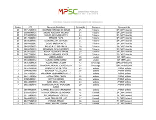 PROCESSO PÚBLICO DE CREDENCIAMENTO DE ESTAGIÁRIOS 
Ordem 
CPF 
Nome do Candidato 
Pontuação 
Comarca 
Circunscrição 
13 
09712590976 
EDUARDO HENRIQUE DE SOUZA 
25 
Tubarão 
11ª CMP Tubarão 
14 
05899649925 
ARIANE ROMANHA MELATO 
24 
Tubarão 
11ª CMP Tubarão 
15 
07930021920 
SUELEN GEREMIAS BRITES 
24 
Tubarão 
11ª CMP Tubarão 
16 
08178101963 
MAYLINE FELIPE 
24 
Tubarão 
11ª CMP Tubarão 
17 
08385294961 
MARIA HELENA DE PAULA 
21 
Tubarão 
11ª CMP Tubarão 
18 
08844825961 
OLÍVIO BRESSAN NETO 
21 
Tubarão 
11ª CMP Tubarão 
19 
08493174955 
RAFAELA FELIPPE GRASSI 
20 
Tubarão 
11ª CMP Tubarão 
20 
08036755939 
FERNANDA PICKLER VICENTE 
20 
Tubarão 
11ª CMP Tubarão 
21 
08796221992 
KAREN FELISBERTO SIMON 
20 
Tubarão 
11ª CMP Tubarão 
22 
09827266942 
RAFAEL VARGAS DE SOUZA 
17 
Tubarão 
11ª CMP Tubarão 
1 
06803030903 
SABRINA KARKLE 
28 
Urubici 
10ª CMP Lages 
2 
09332355932 
CLAUDIA ISRAEL ABREU 
20 
Urubici 
10ª CMP Lages 
1 
08353134926 
JULIA CARRER SACCON 
42 
Urussanga 
12ª CMP Criciúma 
2 
09209136950 
DIANDRA CAROLINE SCHUG SOUZA 
18 
Urussanga 
12ª CMP Criciúma 
1 
08267616900 
HYAGO DE SOUZA OTTO 
45 
Videira 
17ª CMP Videira 
2 
09069807980 
EDUARDA FELQUILQUER 
38 
Videira 
17ª CMP Videira 
3 
05426395993 
MIRATAIRA HELENA MASCARELLO 
37 
Videira 
17ª CMP Videira 
4 
68421532804 
LUIZ BALTASAR CAVON 
28 
Videira 
17ª CMP Videira 
5 
07005389921 
INYETHY DAROLD 
24 
Videira 
17ª CMP Videira 
6 
06613909939 
ADIEL GRCIA FARIAS 
23 
Videira 
17ª CMP Videira 
7 
08022814946 
FABIO DE OLIVEIRA WONZOSKI JUNIOR 
20 
Videira 
17ª CMP Videira 
8 
08939968905 
CAMILLA BASEGGIO SIMONETTO 
16 
Videira 
17ª CMP Videira 
1 
07956500940 
MAICON FERREIRA DE ANDRADE 
45 
Xanxerê 
15ª CMP Xanxerê 
2 
09116418905 
POLYANA MARIA TORTELLI 
38 
Xanxerê 
15ª CMP Xanxerê 
3 
06446807929 
ALAN CARLOS JOSÉ LUIZ 
37 
Xanxerê 
15ª CMP Xanxerê 
4 
08727602940 
PRISCILA ARAUJO 
36 
Xanxerê 
15ª CMP Xanxerê 
5 
07915142933 
DANIEL WILLIAN DUNKER 
30 
Xanxerê 
15ª CMP Xanxerê  