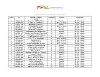 PROCESSO PÚBLICO DE CREDENCIAMENTO DE ESTAGIÁRIOS 
Ordem 
CPF 
Nome do Candidato 
Pontuação 
Comarca 
Circunscrição 
NEVES 
16 
08061613964 
LAURA DE OLIVEIRA DA SILVA 
28 
Tubarão 
11ª CMP Tubarão 
17 
06334386930 
ROSIANE DA ROSA BIANCO 
27 
Braço do Norte 
11ª CMP Tubarão 
18 
07943775996 
MARIHE ALVES ROSSINI 
27 
Laguna 
11ª CMP Tubarão 
19 
08523437959 
JESSICA DA ROSA DE PIERI 
27 
Braço do Norte 
11ª CMP Tubarão 
20 
08026898923 
LUCAS GOULART DA SILVA 
26 
Tubarão 
11ª CMP Tubarão 
21 
08674806961 
TAIANE BELUCO ANTUNES 
26 
Tubarão 
11ª CMP Tubarão 
22 
09339559959 
ISABELA MEDEIROS DE CARVALHO 
26 
Imbituba 
11ª CMP Tubarão 
23 
08746829911 
MARIELE GRACIANO BENTO JEREMIAS 
26 
Tubarão 
11ª CMP Tubarão 
24 
09683680954 
NATHELLI BONELLI BITTENCOURT 
26 
Laguna 
11ª CMP Tubarão 
25 
08333512909 
JULIA FERNANDES EVARISTO 
26 
Tubarão 
11ª CMP Tubarão 
26 
09615138967 
LUIZA STUEPP HEIDEMANN 
26 
Braço do Norte 
11ª CMP Tubarão 
27 
09725162986 
DIANA CRUZETA 
26 
Braço do Norte 
11ª CMP Tubarão 
28 
10131598961 
LARISSA WERNKE 
26 
Braço do Norte 
11ª CMP Tubarão 
29 
09089513965 
MATHEUS MEDEIROS MICHELS 
25 
Braço do Norte 
11ª CMP Tubarão 
30 
09712590976 
EDUARDO HENRIQUE DE SOUZA 
25 
Tubarão 
11ª CMP Tubarão 
31 
05899649925 
ARIANE ROMANHA MELATO 
24 
Tubarão 
11ª CMP Tubarão 
32 
07930021920 
SUELEN GEREMIAS BRITES 
24 
Tubarão 
11ª CMP Tubarão 
33 
08178101963 
MAYLINE FELIPE 
24 
Tubarão 
11ª CMP Tubarão 
34 
07803078958 
MARIA EDUARDA PERITO SCHMITZ 
22 
Jaguaruna 
11ª CMP Tubarão 
35 
04844275984 
KINBERLY TORREL 
22 
Laguna 
11ª CMP Tubarão 
36 
07976886924 
BEATRIZ DEMÉTRIO DA SILVA 
22 
Laguna 
11ª CMP Tubarão 
37 
07020062970 
BRUNA MATTOS DE SOUZA 
21 
Laguna 
11ª CMP Tubarão 
38 
08385294961 
MARIA HELENA DE PAULA 
21 
Tubarão 
11ª CMP Tubarão 
39 
08844825961 
OLÍVIO BRESSAN NETO 
21 
Tubarão 
11ª CMP Tubarão 
40 
08493174955 
RAFAELA FELIPPE GRASSI 
20 
Tubarão 
11ª CMP Tubarão 
41 
08036755939 
FERNANDA PICKLER VICENTE 
20 
Tubarão 
11ª CMP Tubarão 
42 
08796221992 
KAREN FELISBERTO SIMON 
20 
Tubarão 
11ª CMP Tubarão  